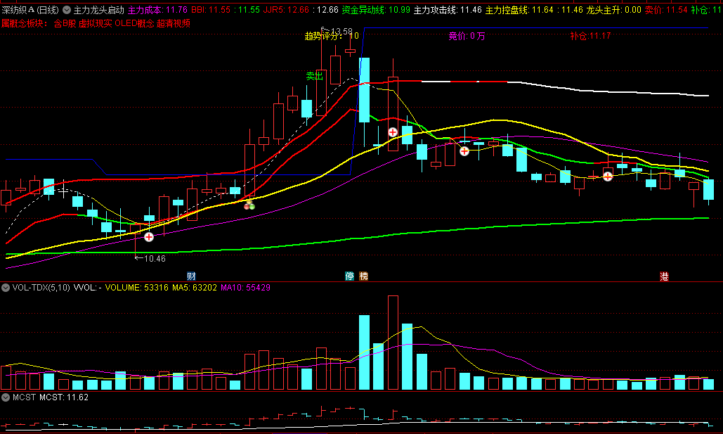 〖主力龙头启动〗主图指标 擒庄抓牛 龙头放量主升 通达信 源码