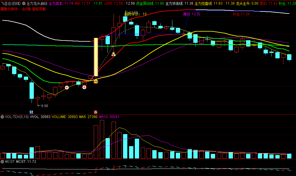 〖主力龙头启动〗主图指标 擒庄抓牛 龙头放量主升 通达信 源码