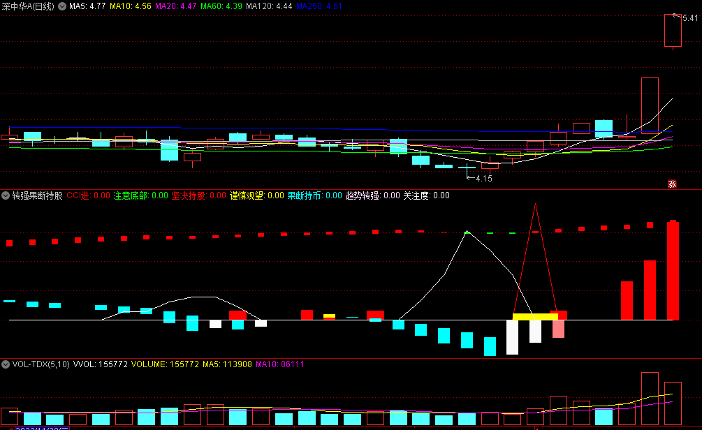 〖转强果断持股〗副图指标 红箭头坚决持股 抓住突破机会 通达信 源码