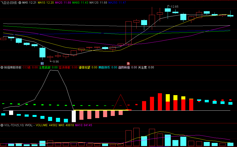 〖转强果断持股〗副图指标 红箭头坚决持股 抓住突破机会 通达信 源码