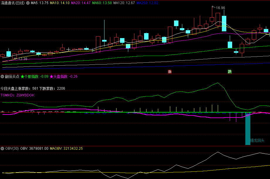 确实牛〖翻倍买点〗副图/选股指标 掌握买机永不愁 买点使用方法 通达信 源码