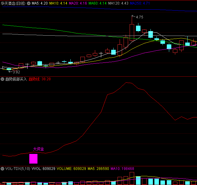 〖趋势底部买入〗副图/选股指标 资金进场抄底 无未来函数 通达信 源码