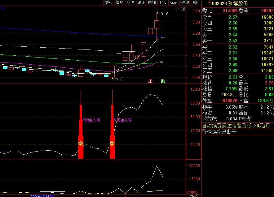 〖资金入场〗副图/选股指标 出现信号都是大波段起涨点 适合做没时间盯盘的同学 通达信 源码