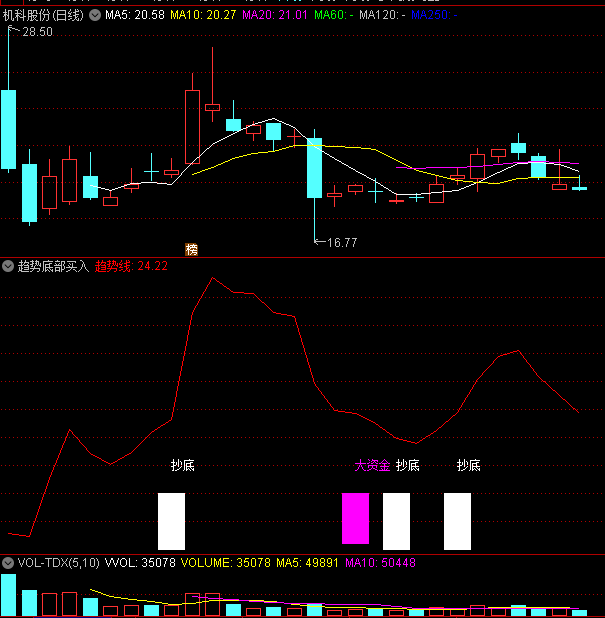 〖趋势底部买入〗副图/选股指标 资金进场抄底 无未来函数 通达信 源码