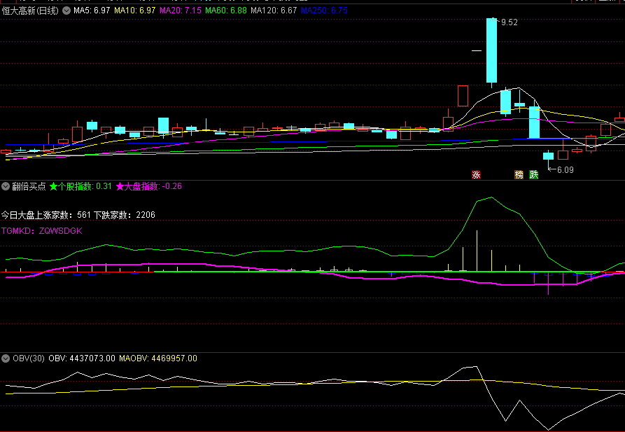 确实牛〖翻倍买点〗副图/选股指标 掌握买机永不愁 买点使用方法 通达信 源码