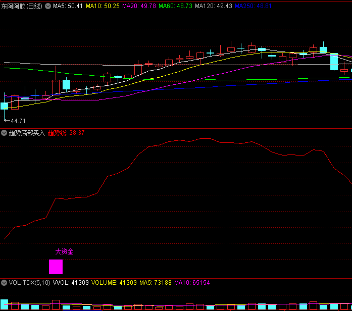 〖趋势底部买入〗副图/选股指标 资金进场抄底 无未来函数 通达信 源码