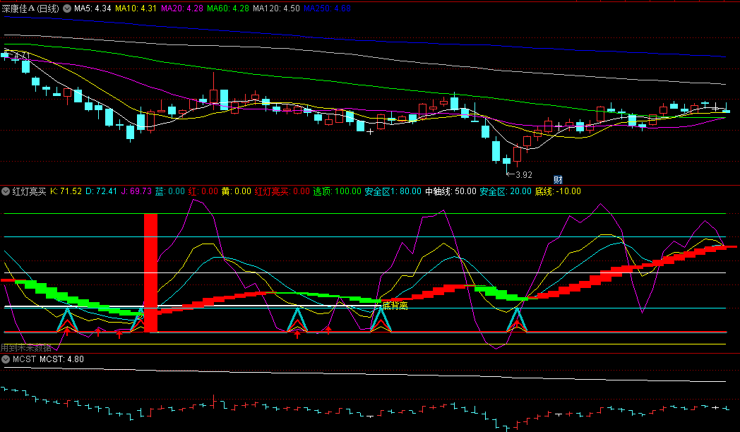 同花顺红灯亮买副图指标 运用了KDJ战法 顶底背离 源码 效果图