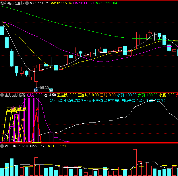 〖主力波段吸筹〗副图指标 出现紫柱表示主力进场吸筹 红和黄三角提示轻仓进场 通达信 源码
