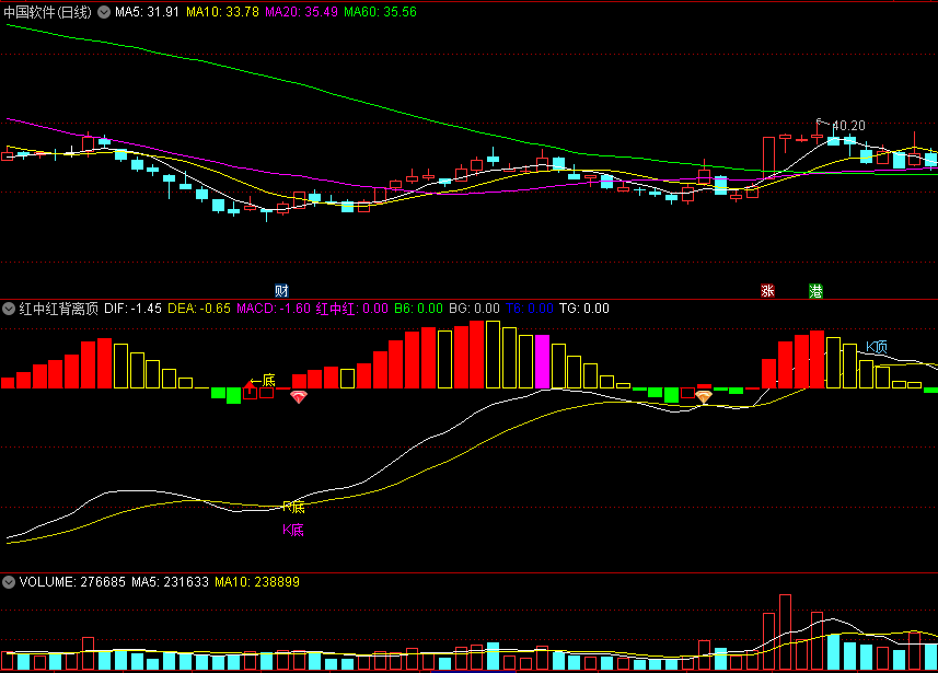 〖红中红背离顶底〗副图指标 钻石底部关注 顶部绿箭头撤离 通达信 源码