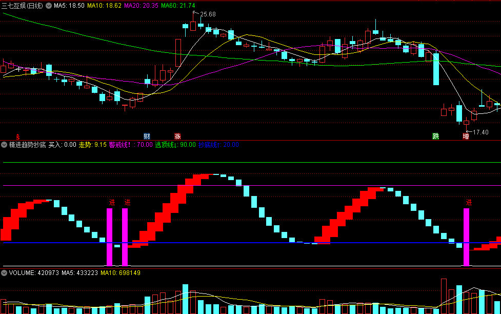 〖精进趋势抄底〗副图套装指标 紫柱进 经测试抄底信号准确 通达信 源码
