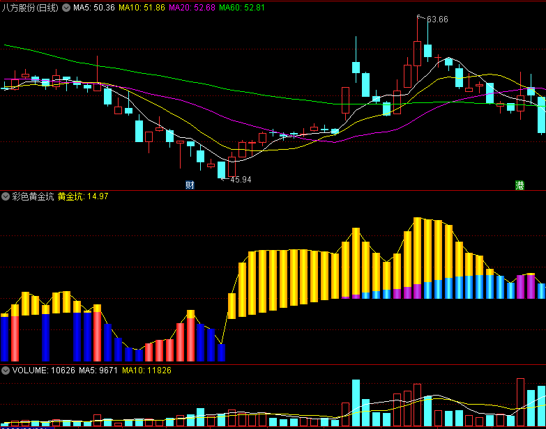 〖彩色黄金坑〗副图指标 蓝转粉柱抄底 黄紫柱强势拉升 通达信 源码