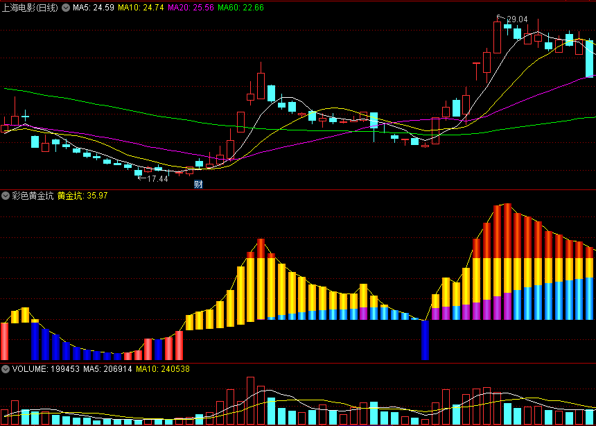 〖彩色黄金坑〗副图指标 蓝转粉柱抄底 黄紫柱强势拉升 通达信 源码