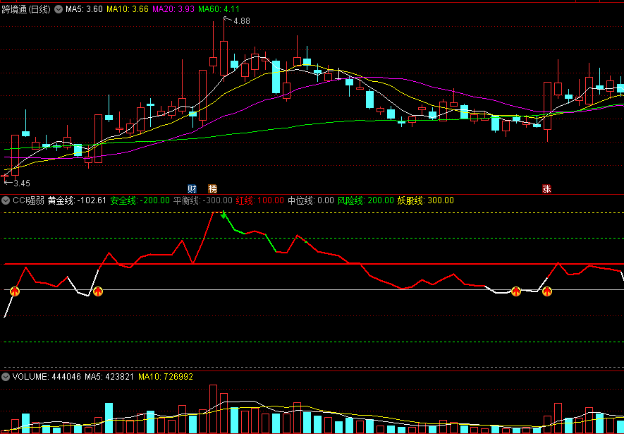 〖CCI强弱〗副图指标 熊市抓主升浪利器 上穿100开启主升浪 通达信 源码