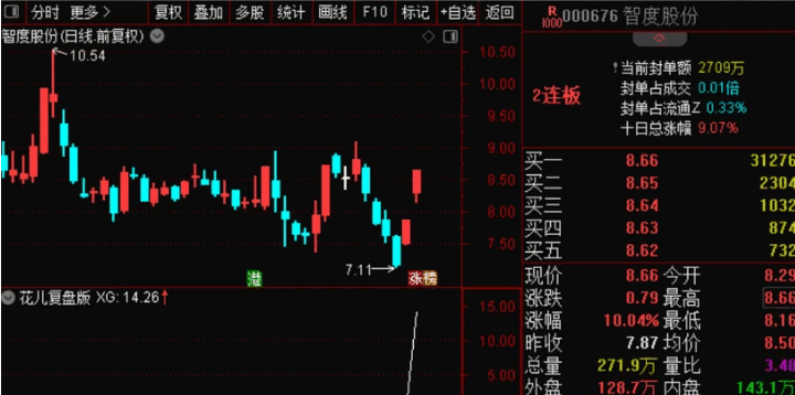 〖花儿复盘版〗副图/选股指标 用到财务数据 开盘9.25分钟后出票 全天数据不变 通达信 源码