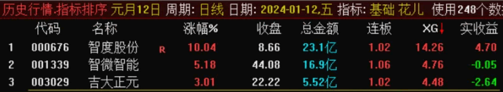 〖花儿复盘版〗副图/选股指标 用到财务数据 开盘9.25分钟后出票 全天数据不变 通达信 源码