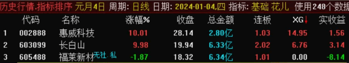 〖花儿复盘版〗副图/选股指标 用到财务数据 开盘9.25分钟后出票 全天数据不变 通达信 源码