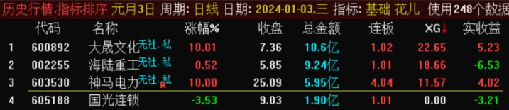 〖花儿复盘版〗副图/选股指标 用到财务数据 开盘9.25分钟后出票 全天数据不变 通达信 源码