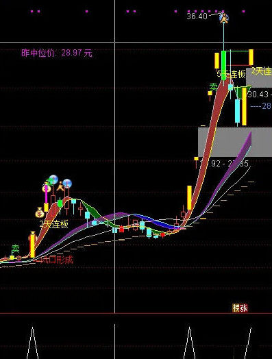 【VIP超白金】〖竞价星〗副图/选股指标 无未来用来抓涨停 真材实料 通达信 源码