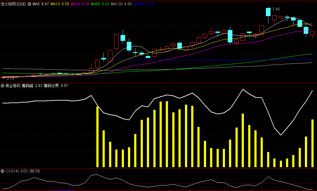 〖黄金筹码〗副图指标 知道顶底及进场点 源码分享 通达信 源码