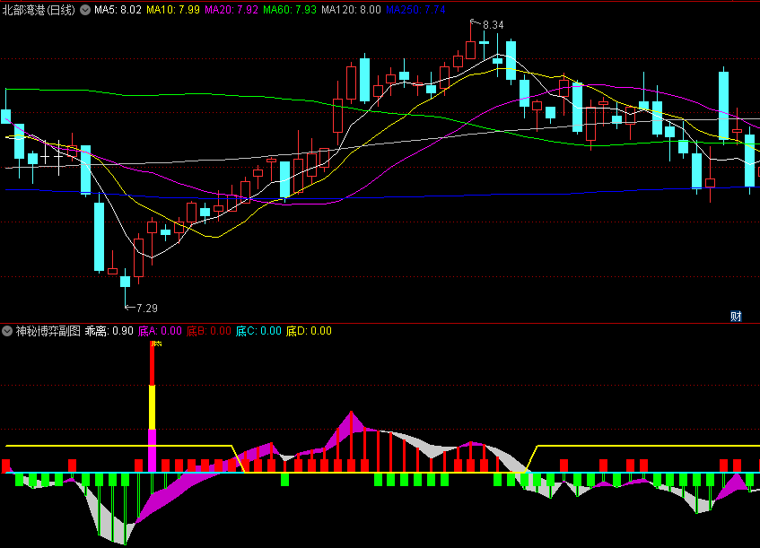 〖神秘博弈〗副图/选股指标 超级底部 底部入场机会提示 通达信 源码