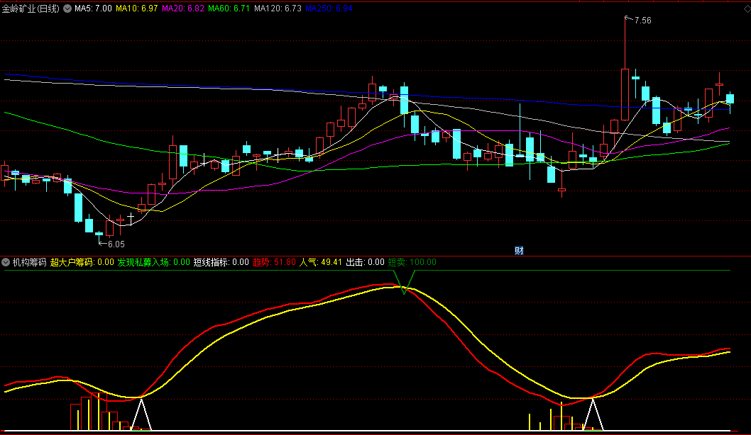 〖机构筹码〗副图指标 揭示主力进场点 跟随主力资金节奏 通达信 源码