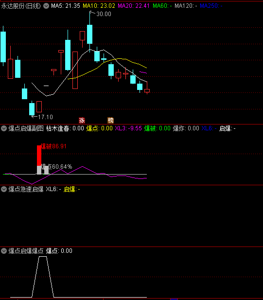 今选〖爆点启爆〗副图/选股指标 起爆值越高越容易抄底 源码分享 通达信 源码