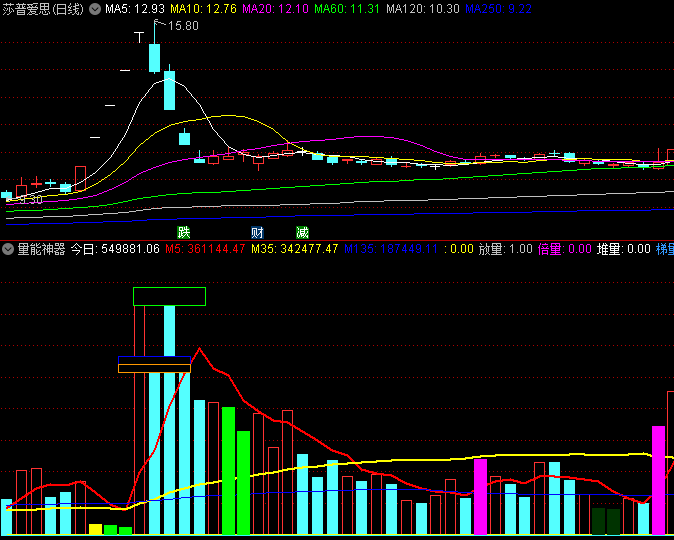 〖量能神器〗副图指标 量能一看就懂 指标说明 源码分享 通达信 源码