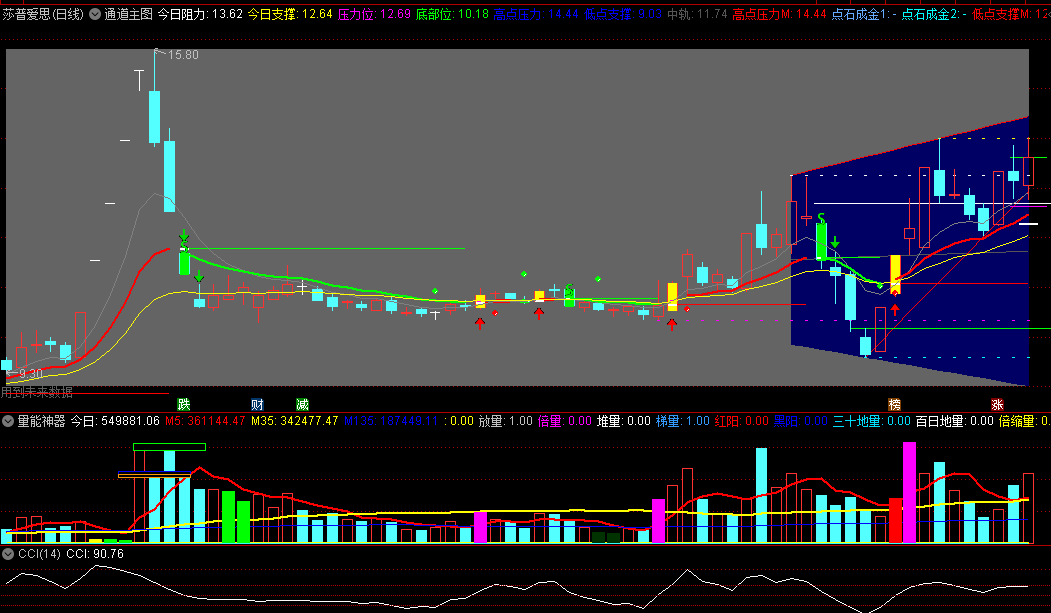 〖通道〗主图指标 上下通道 今日阻力/压力位 中短期趋势 通达信 源码