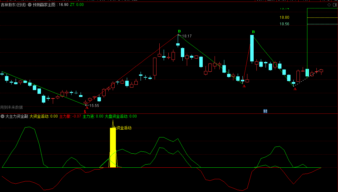 〖ABC预测赢家大主力资金〗主图/副图/选股指标 优化信号 波段趋势判断牛股 通达信 源码