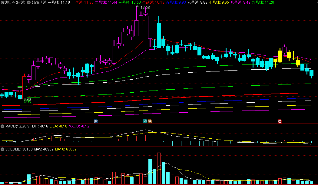 〖战赢八线〗主图指标 紫色K线为主升阶段 蓝色K线为主跌阶段 通达信 源码