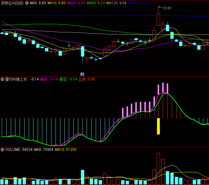 〖量均共振上攻〗副图指标 量能+均线共振 双色同时出现拉升 通达信 源码