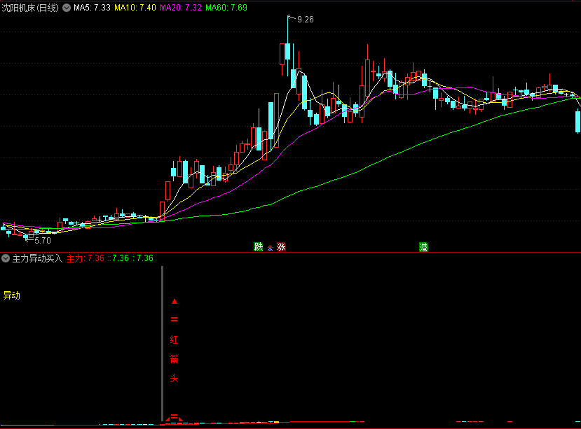 〖主力异动买入〗副图指标 强庄异动 倍量量+突破前高高 通达信 源码