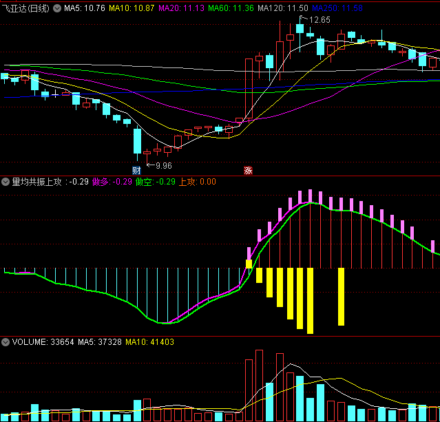 〖量均共振上攻〗副图指标 量能+均线共振 双色同时出现拉升 通达信 源码