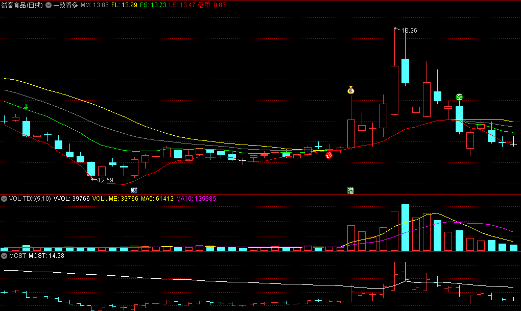 同花顺一致看多主图指标 四线合一即为买点 游资机构目标一致做多 源码 效果图