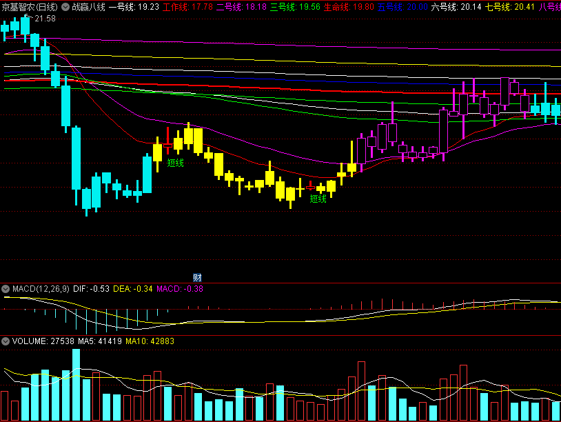 〖战赢八线〗主图指标 紫色K线为主升阶段 蓝色K线为主跌阶段 通达信 源码