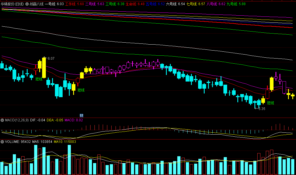 〖战赢八线〗主图指标 紫色K线为主升阶段 蓝色K线为主跌阶段 通达信 源码