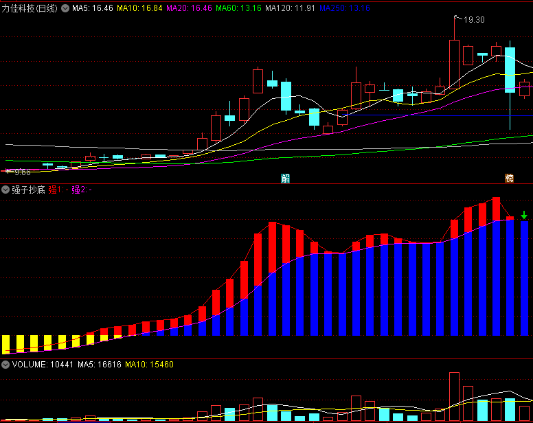 〖强子抄底〗副图指标 红箭头+钱袋子 MACD抄底 通达信 源码