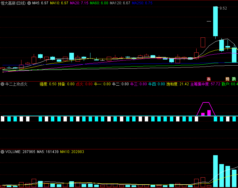 〖牛二上攻点火〗副图指标 找底不含糊 上攻反弹做主升 通达信 源码