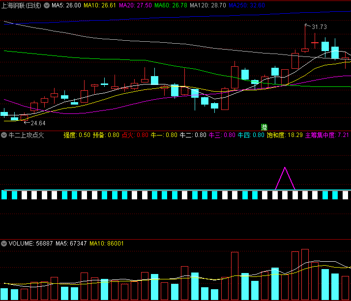 〖牛二上攻点火〗副图指标 找底不含糊 上攻反弹做主升 通达信 源码