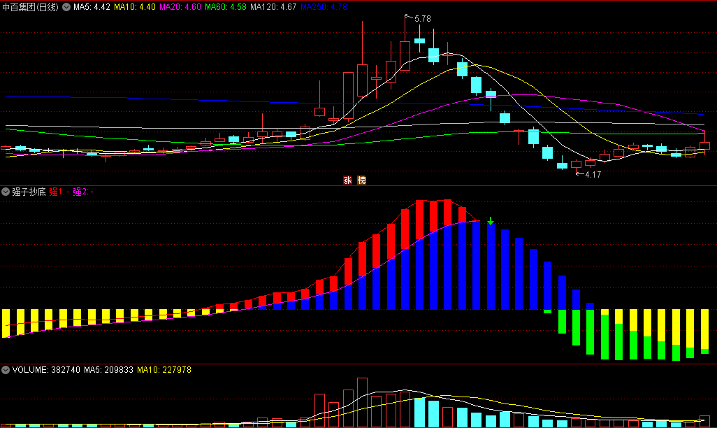 〖强子抄底〗副图指标 红箭头+钱袋子 MACD抄底 通达信 源码