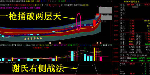 〖谢氏通道〗主图/副图/选股指标 日线周线月线金叉3选股 周线选股效果不错 通达信 源码