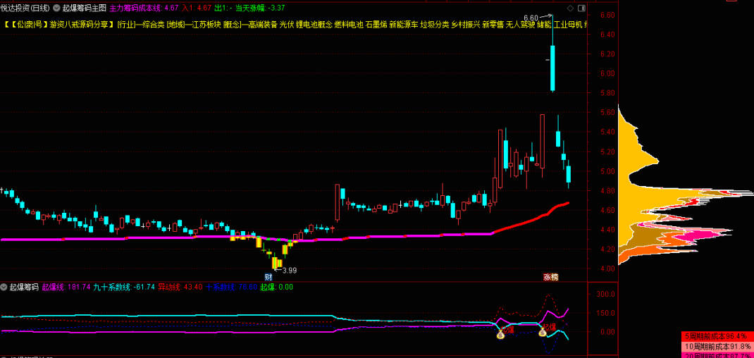 〖起爆筹码〗主图/副图/选股套装指标 筹码涨停战法 抓起爆核心 通达信 源码