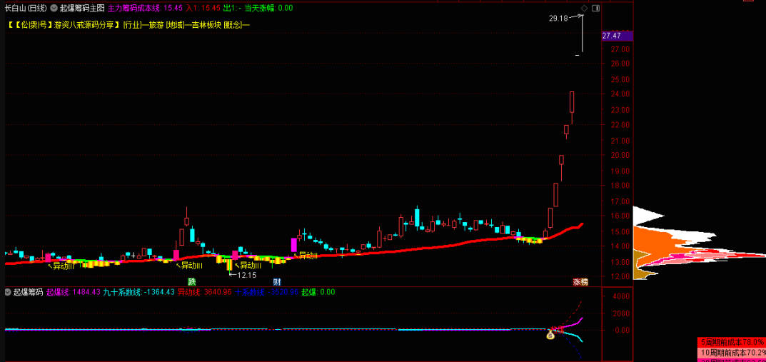 〖起爆筹码〗主图/副图/选股套装指标 筹码涨停战法 抓起爆核心 通达信 源码