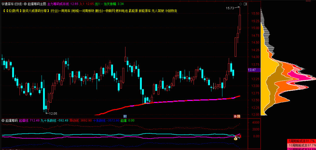 〖起爆筹码〗主图/副图/选股套装指标 筹码涨停战法 抓起爆核心 通达信 源码