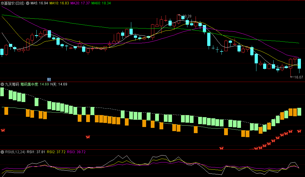 〖九天筹码〗副图指标 筹码集中度分析 指标使用方法 通达信 源码