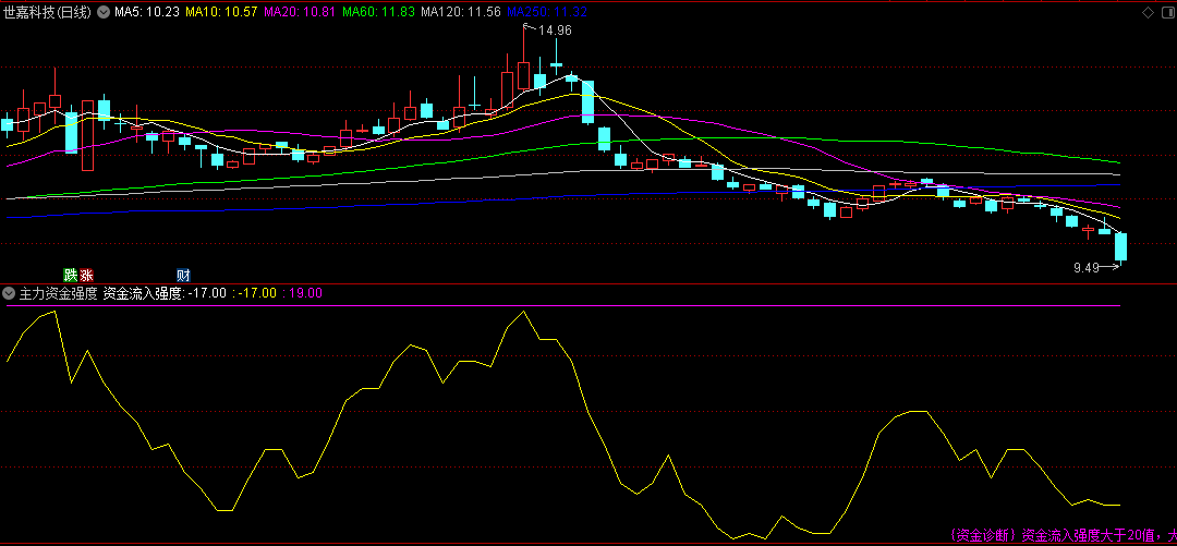 〖主力资金强度〗副图指标 黄线突破紫色横线为突破点 强势买点出现 通达信 源码