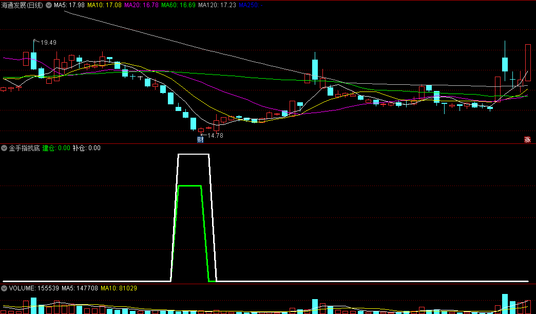 同花顺金手指找底副图指标 建仓+补仓信号 自用实战指标 源码 效果图