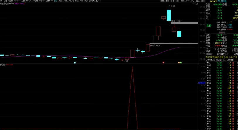 〖开多上车点〗副图/选股指标 上车就吃肉 尾盘2.30后进场胜率会更高 通达信 源码