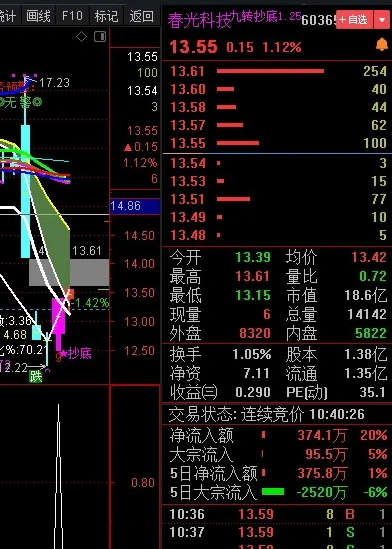 〖九转抄底选股器〗副图/选股指标 特送一个有未来函数的黄顶红底主图指标 通达信 源码