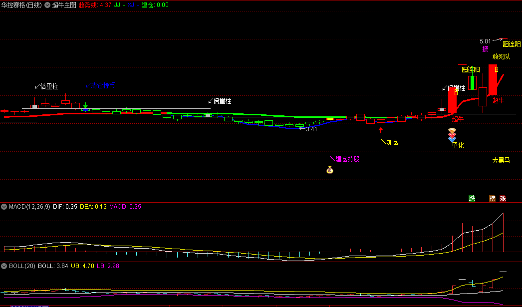 〖超牛〗主图指标 网络收集分享 大黑马选股 通达信 源码